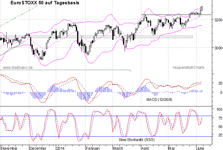 kurzfristiger EuroStoxx Chart