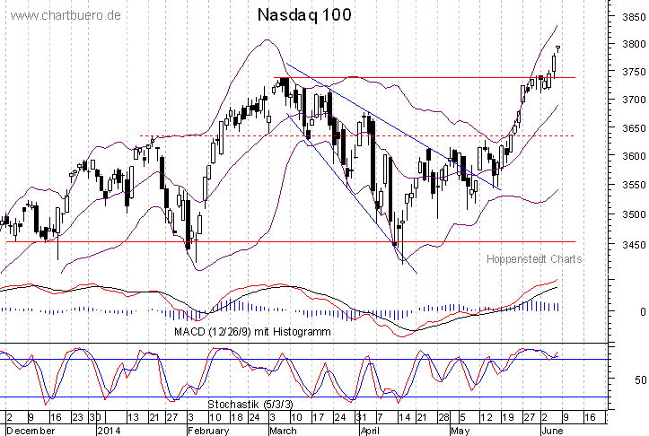kurzfristiger Nasdaq Chart