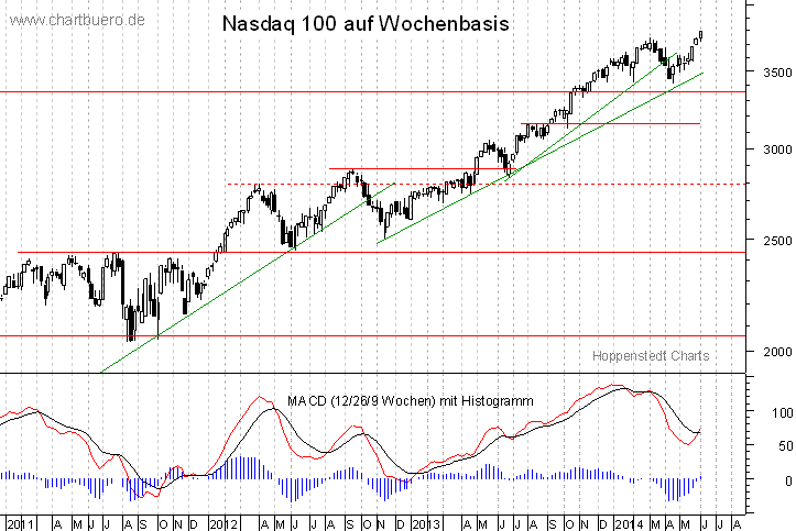 mittelfristiger Nasdaq Chart