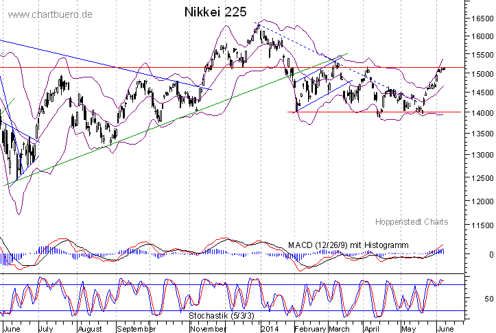 kurzfristiger Nikkei Chart