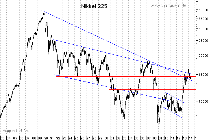 langfristiger Nikkei Chart