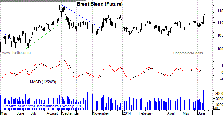 kurzfristiger Brent Blend Öl Chart