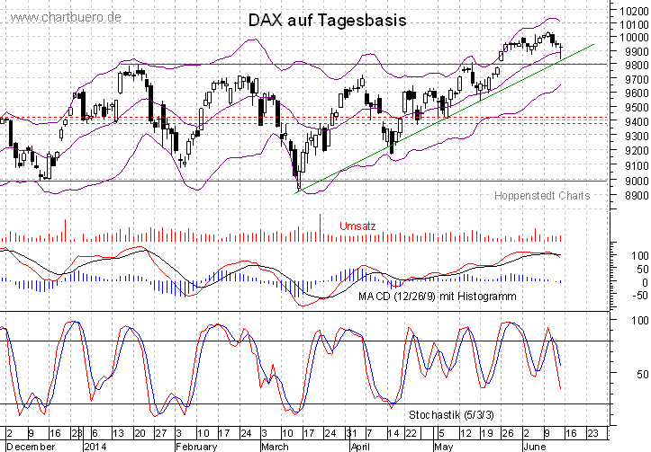 kurzfristiger DAX Chart