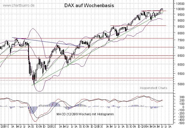 mittelfristiger DAX Chart