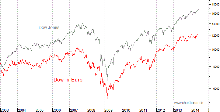 Dow Jones in Euro