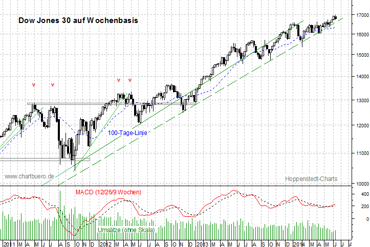 mittelfristiger Dow Jones Chart