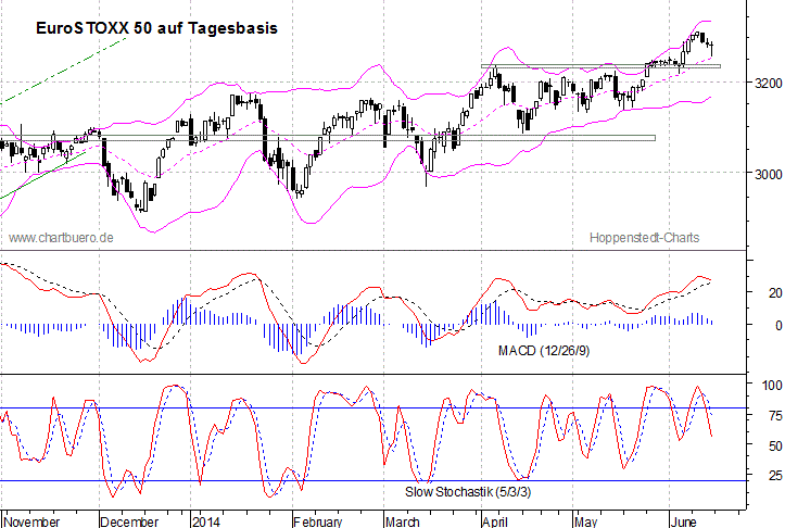 kurzfristiger EuroStoxx Chart
