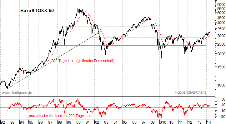 langfristiger EuroStoxx Chart