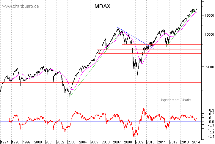 langfristiger MDAX Chart