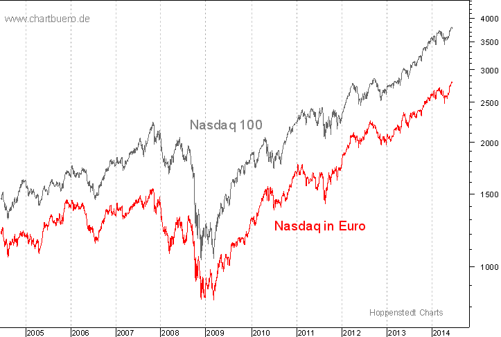 Nasdaq in Euro