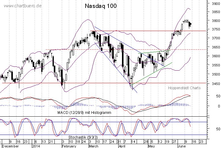 kurzfristiger Nasdaq Chart