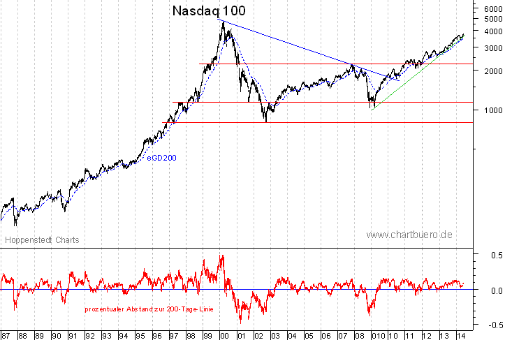 langfristiger Nasdaq Chart