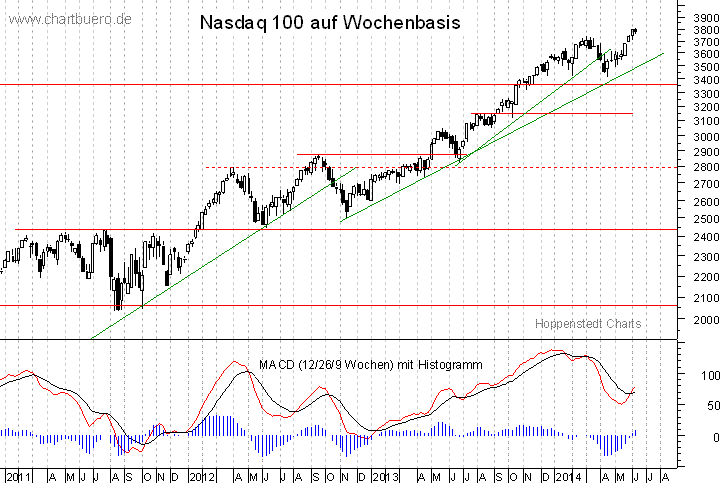 mittelfristiger Nasdaq Chart