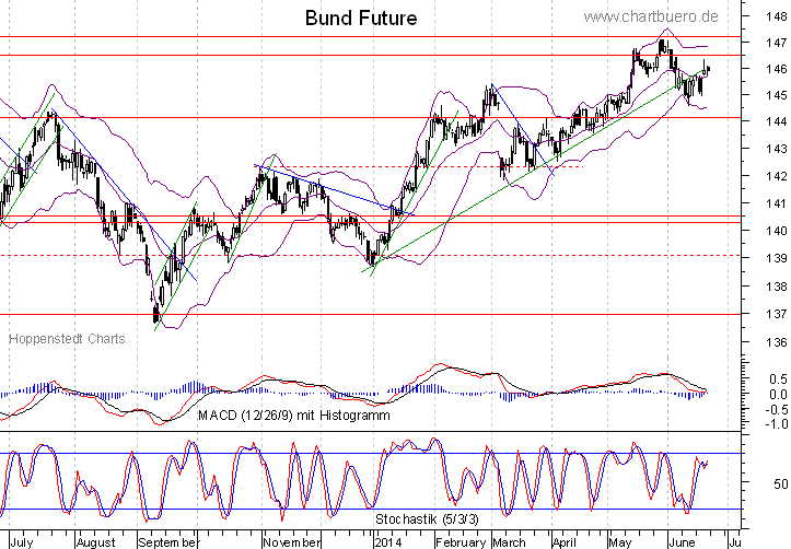 kurzfristiger Bund Future Chart