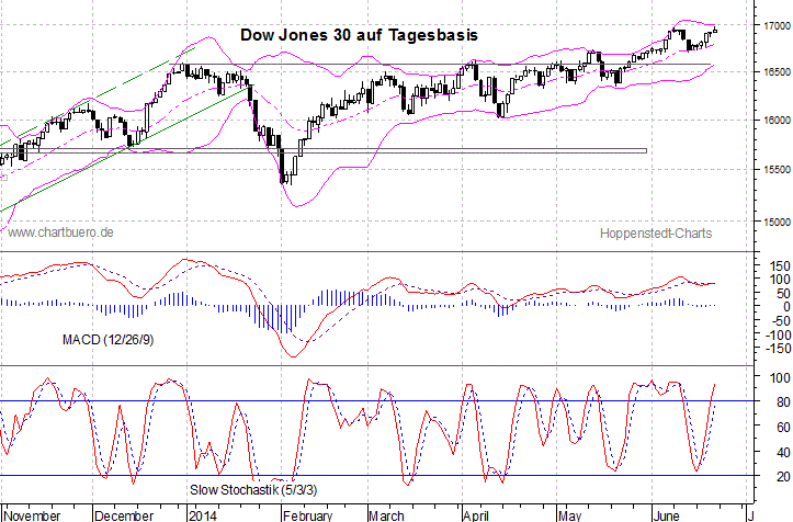 kurzfristiger Dow Jones Chart
