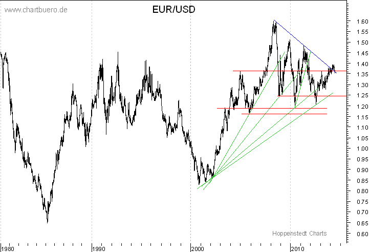 langfristiger Chart