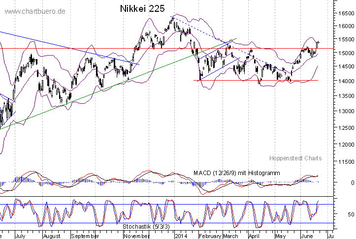 kurzfristiger Nikkei Chart