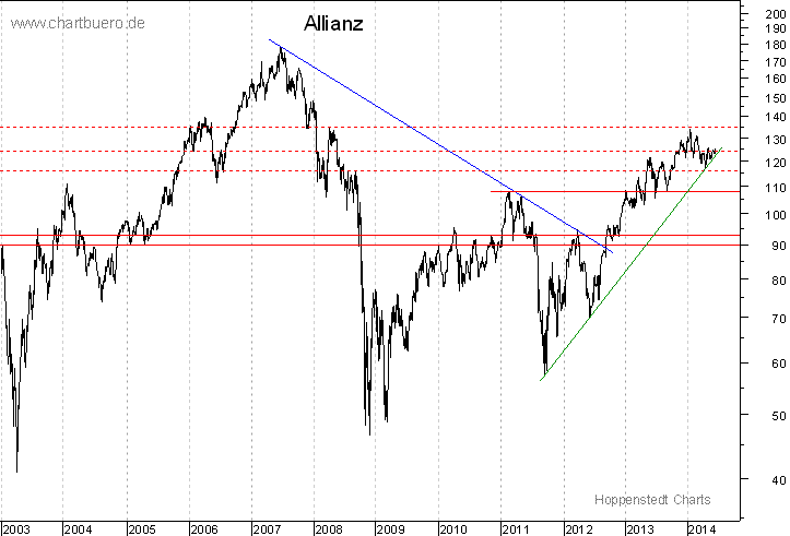 langfristiger Chart