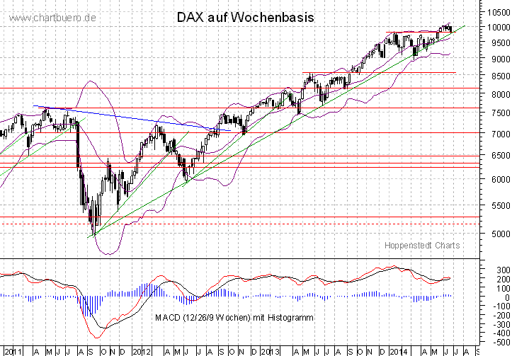 mittelfristiger DAX Chart