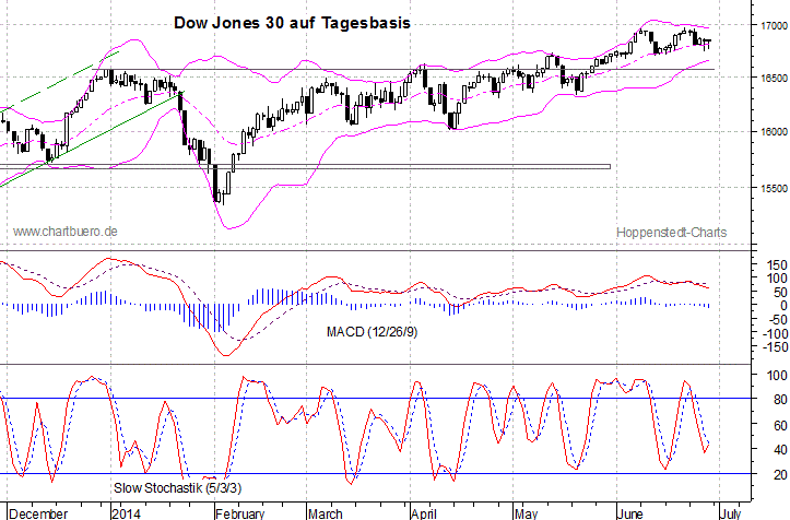 kurzfristiger Dow Jones Chart