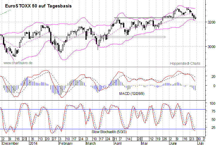 kurzfristiger EuroStoxx Chart