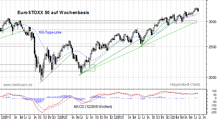 mittelfristiger EuroStoxx Chart