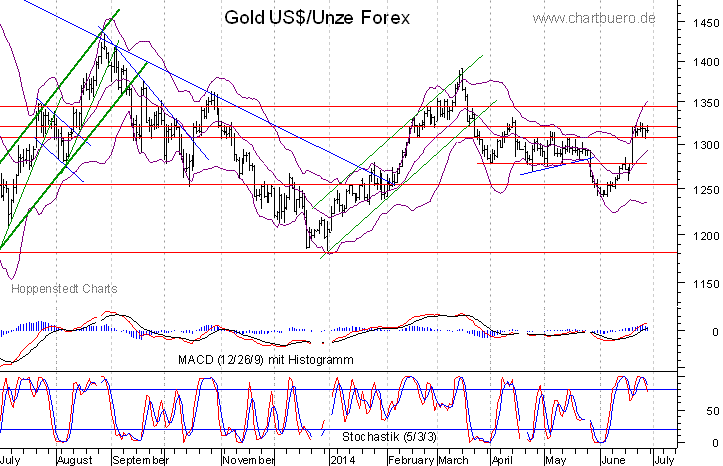 kurzfristiger Gold Chart