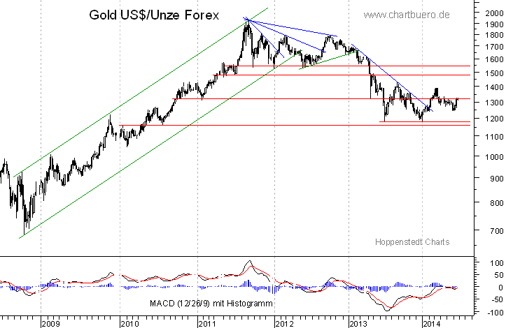 mittelfristiger Gold-Chart