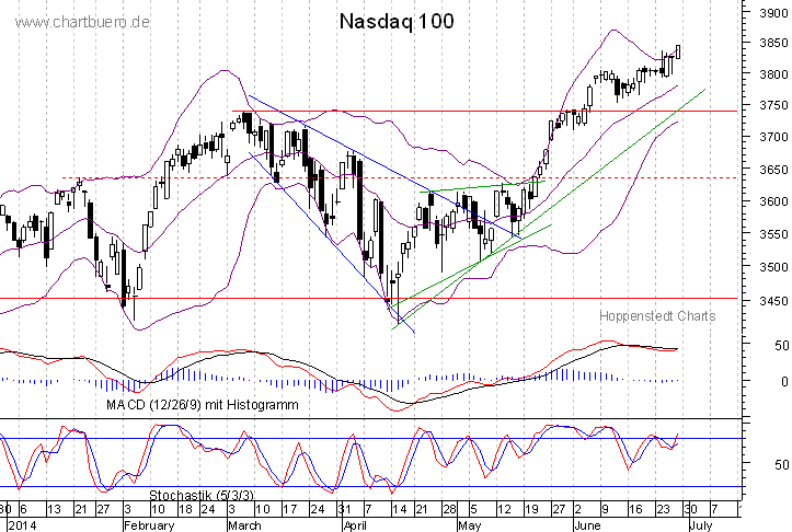 kurzfristiger Nasdaq Chart