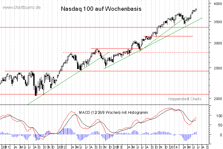 mittelfristiger Nasdaq Chart