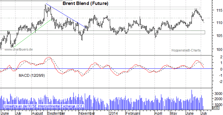 kurzfristiger Brent Blend Öl Chart