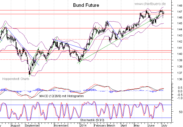 kurzfristiger Bund Future Chart