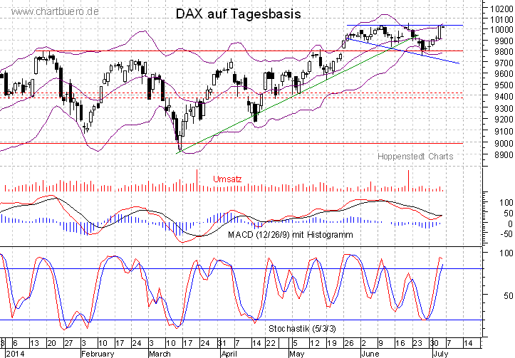 kurzfristiger DAX Chart