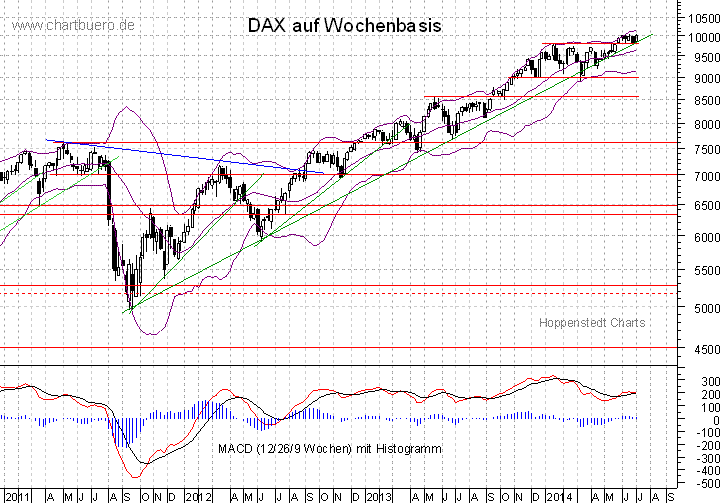 mittelfristiger DAX Chart