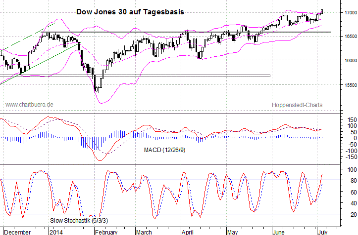 kurzfristiger Dow Jones Chart