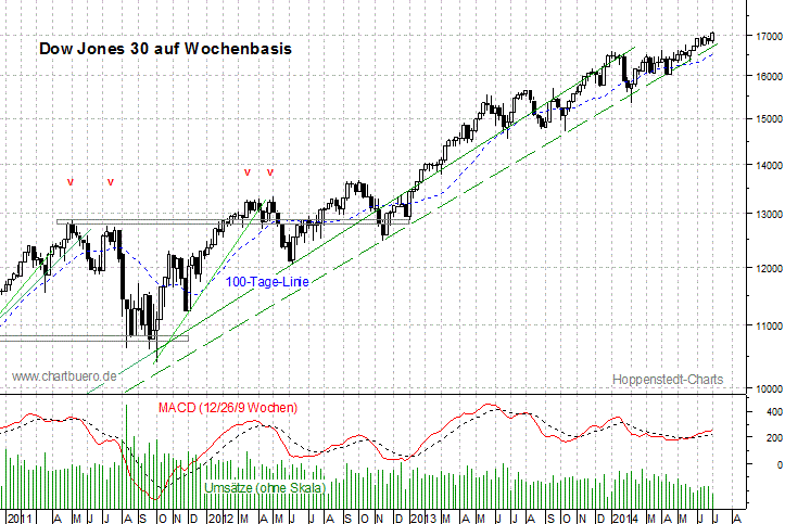 mittelfristiger Dow Jones Chart