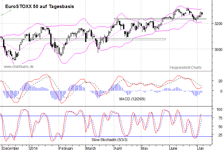 kurzfristiger EuroStoxx Chart
