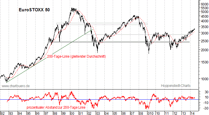 langfristiger EuroStoxx Chart