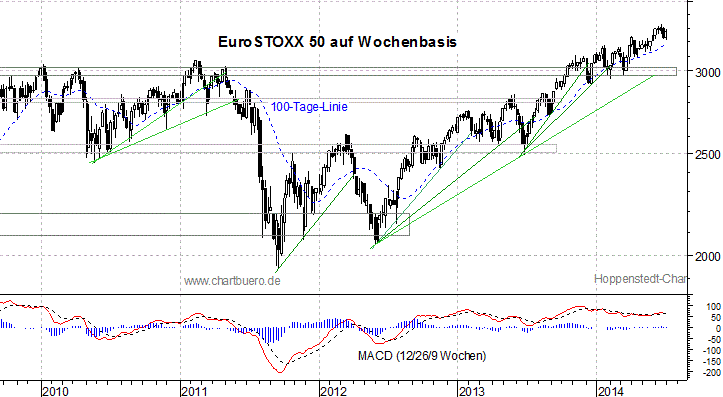 mittelfristiger EuroStoxx Chart