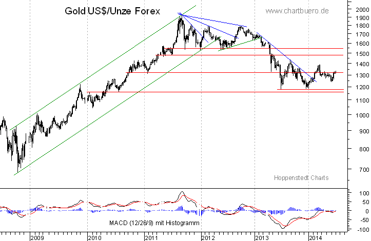 mittelfristiger Gold-Chart