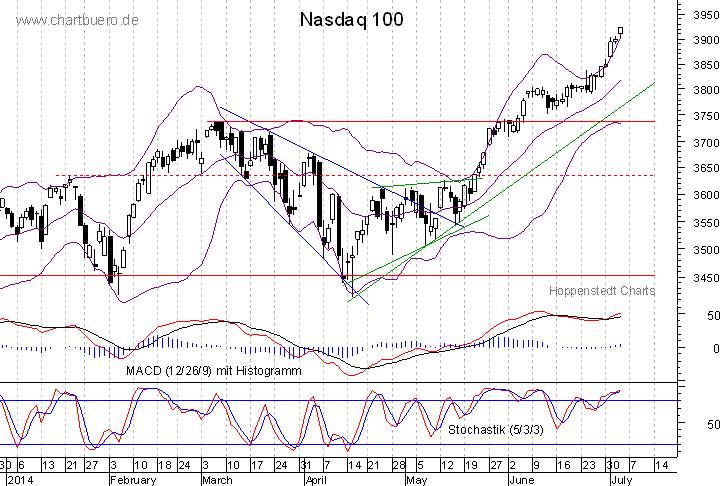 kurzfristiger Nasdaq Chart