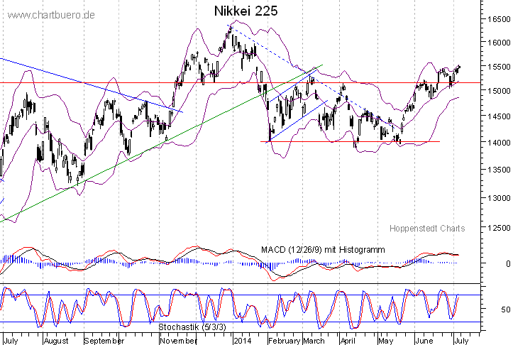 kurzfristiger Nikkei Chart