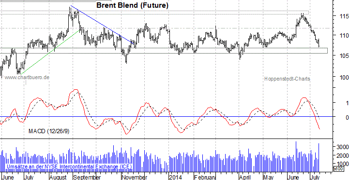 kurzfristiger Brent Blend Öl Chart