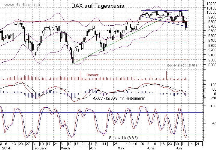 kurzfristiger DAX Chart