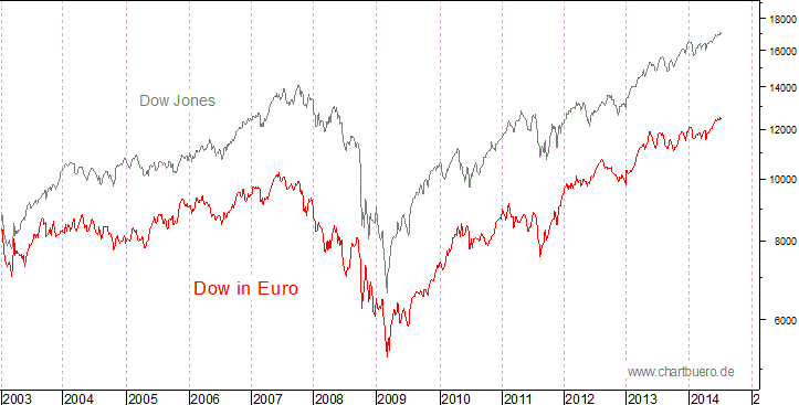 Dow Jones in Euro