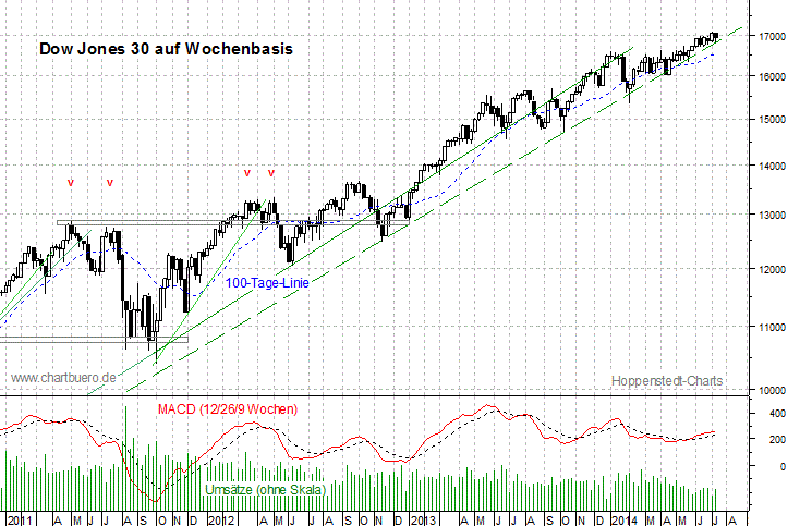 mittelfristiger Dow Jones Chart
