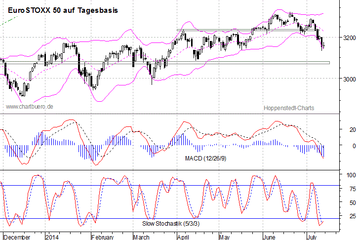 kurzfristiger EuroStoxx Chart
