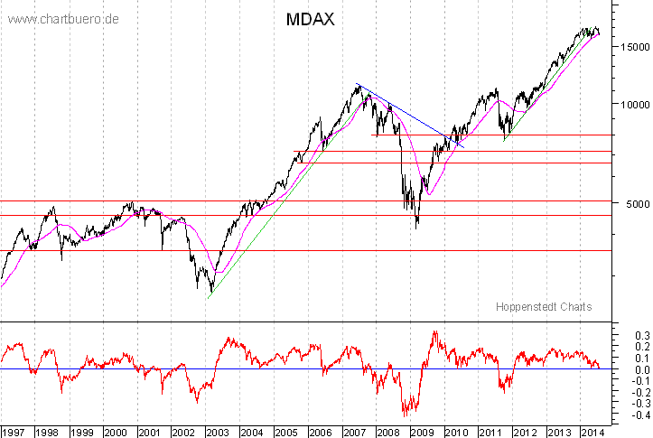 langfristiger MDAX Chart