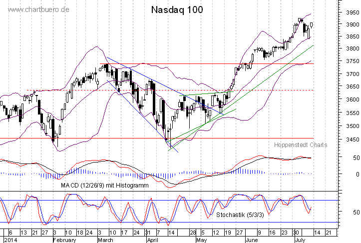 kurzfristiger Nasdaq Chart