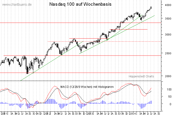 mittelfristiger Nasdaq Chart
